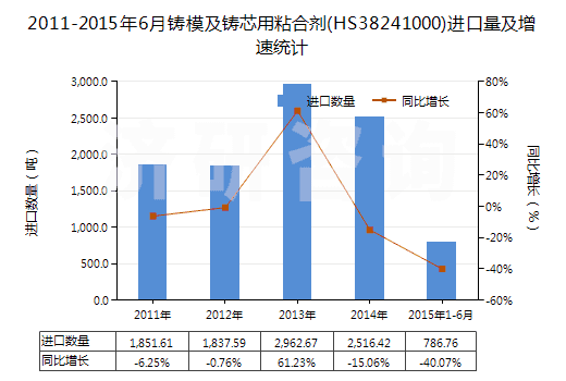 2011-2015年6月鑄模及鑄芯用粘合劑(HS38241000)進(jìn)口量及增速統(tǒng)計(jì)